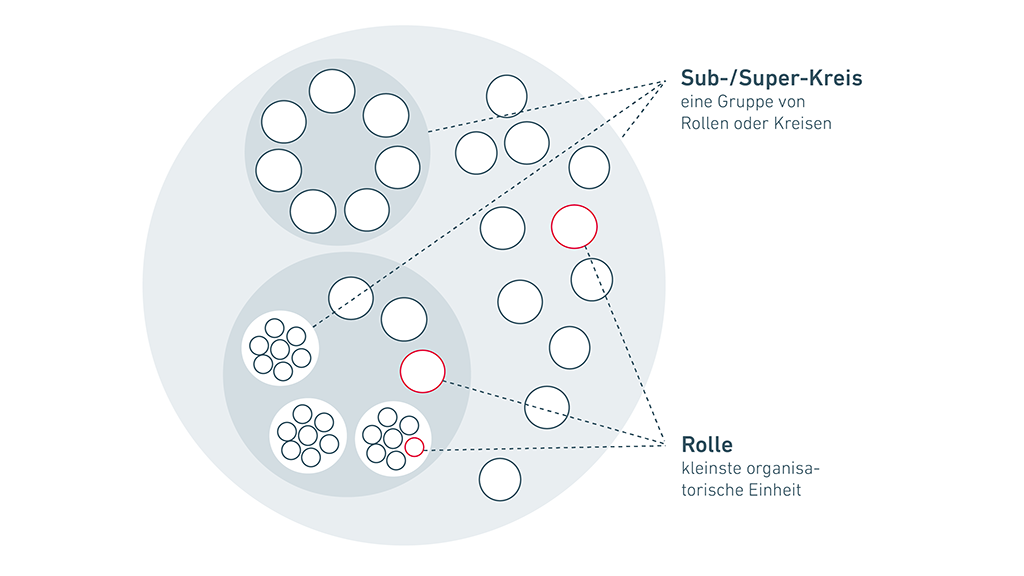 Holokratie / Holakratie - Glossar | Ibo Gruppe